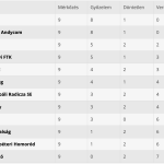 Nem sikerült a pontszerzés Bögöz ellen Körzeti bajnokság, 2022-2023-as szezon, 9. forduló