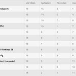 Nem bírtunk a listavezető Szentábrahám csapatával Körzeti bajnokság, 2022-2023-as szezon, 18. forduló